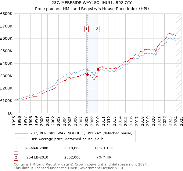 237, MERESIDE WAY, SOLIHULL, B92 7AY: Price paid vs HM Land Registry's House Price Index