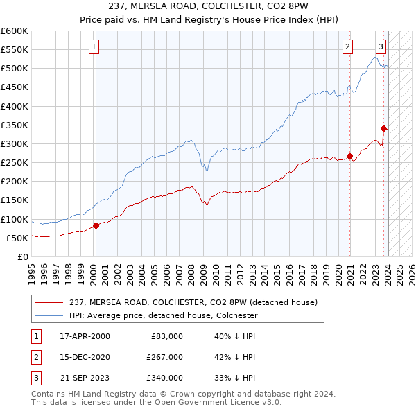237, MERSEA ROAD, COLCHESTER, CO2 8PW: Price paid vs HM Land Registry's House Price Index