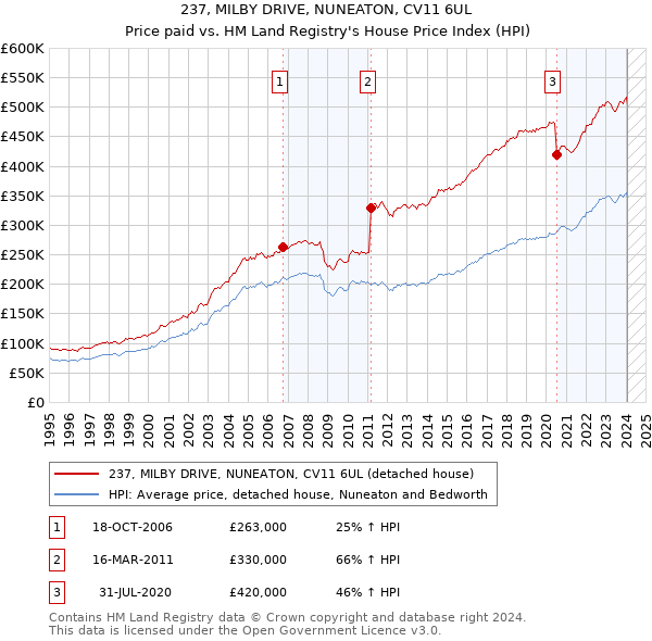 237, MILBY DRIVE, NUNEATON, CV11 6UL: Price paid vs HM Land Registry's House Price Index