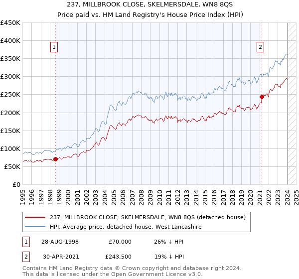 237, MILLBROOK CLOSE, SKELMERSDALE, WN8 8QS: Price paid vs HM Land Registry's House Price Index