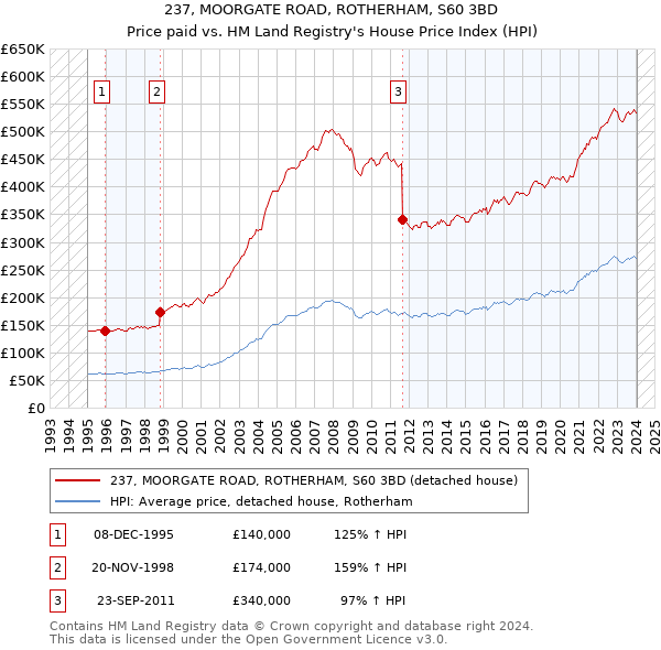 237, MOORGATE ROAD, ROTHERHAM, S60 3BD: Price paid vs HM Land Registry's House Price Index
