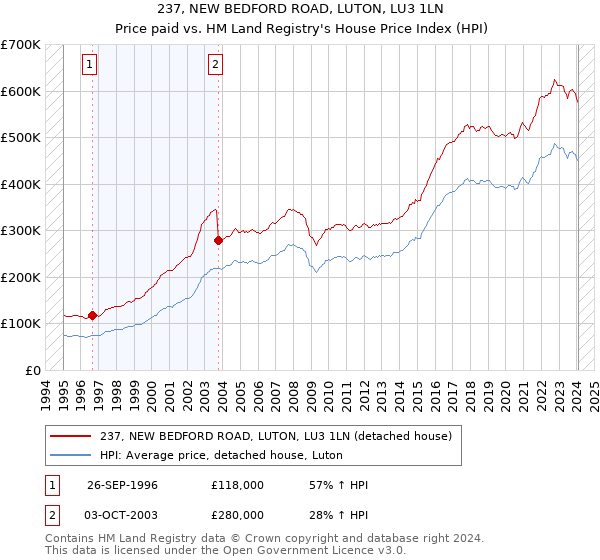 237, NEW BEDFORD ROAD, LUTON, LU3 1LN: Price paid vs HM Land Registry's House Price Index