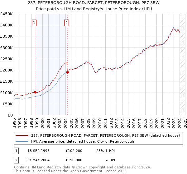237, PETERBOROUGH ROAD, FARCET, PETERBOROUGH, PE7 3BW: Price paid vs HM Land Registry's House Price Index