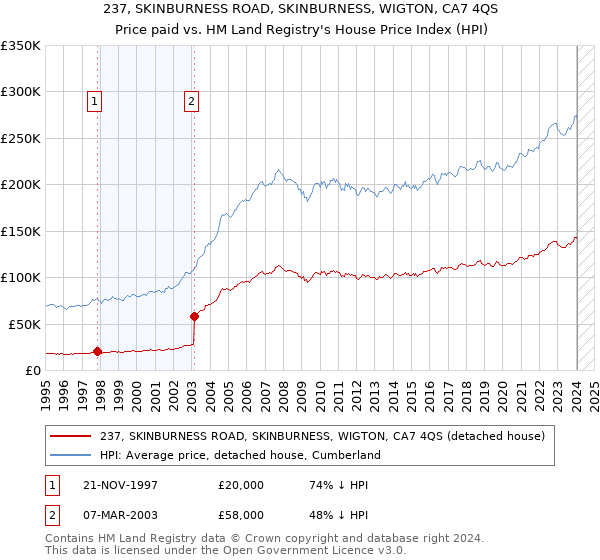237, SKINBURNESS ROAD, SKINBURNESS, WIGTON, CA7 4QS: Price paid vs HM Land Registry's House Price Index