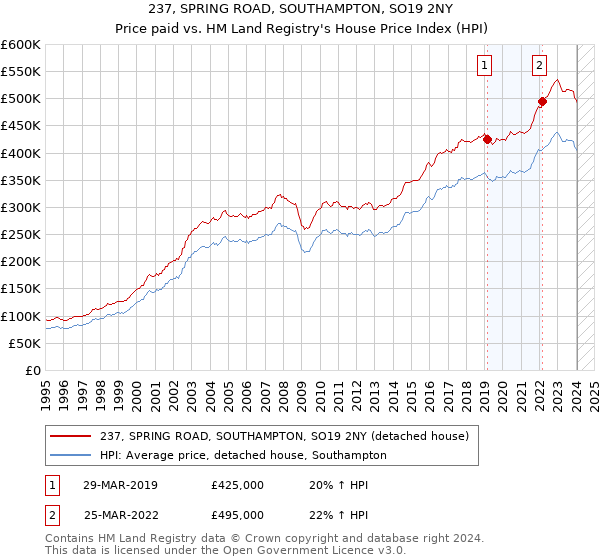 237, SPRING ROAD, SOUTHAMPTON, SO19 2NY: Price paid vs HM Land Registry's House Price Index