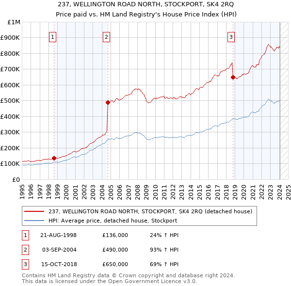237, WELLINGTON ROAD NORTH, STOCKPORT, SK4 2RQ: Price paid vs HM Land Registry's House Price Index