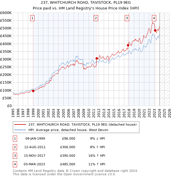 237, WHITCHURCH ROAD, TAVISTOCK, PL19 9EG: Price paid vs HM Land Registry's House Price Index