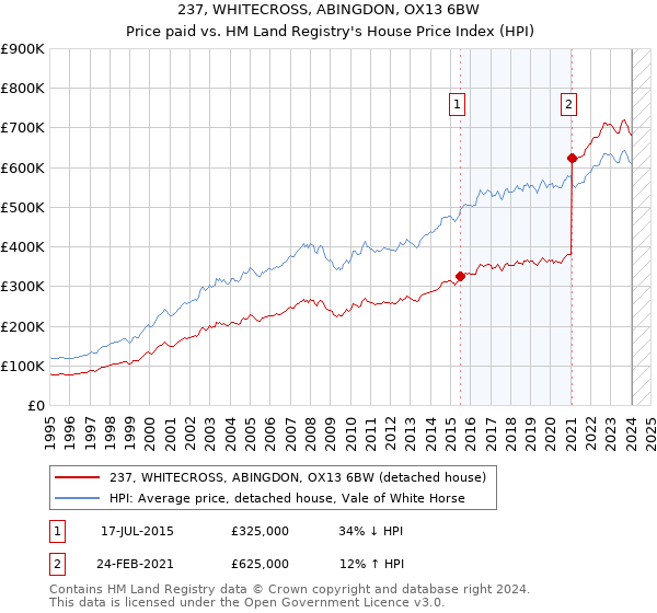 237, WHITECROSS, ABINGDON, OX13 6BW: Price paid vs HM Land Registry's House Price Index