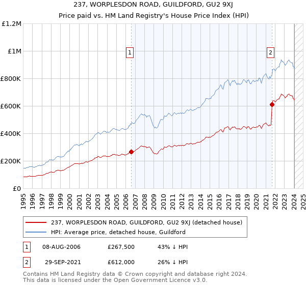 237, WORPLESDON ROAD, GUILDFORD, GU2 9XJ: Price paid vs HM Land Registry's House Price Index