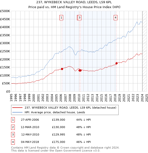 237, WYKEBECK VALLEY ROAD, LEEDS, LS9 6PL: Price paid vs HM Land Registry's House Price Index