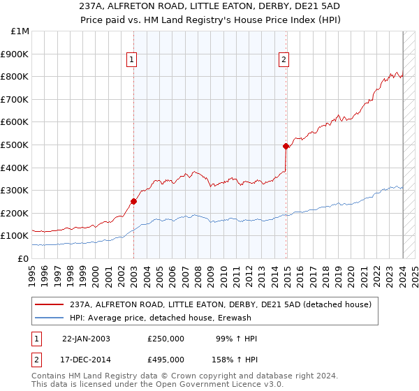 237A, ALFRETON ROAD, LITTLE EATON, DERBY, DE21 5AD: Price paid vs HM Land Registry's House Price Index