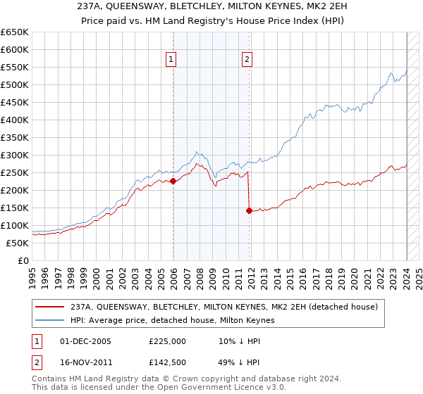 237A, QUEENSWAY, BLETCHLEY, MILTON KEYNES, MK2 2EH: Price paid vs HM Land Registry's House Price Index