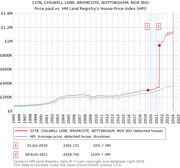 237B, CHILWELL LANE, BRAMCOTE, NOTTINGHAM, NG9 3DU: Price paid vs HM Land Registry's House Price Index