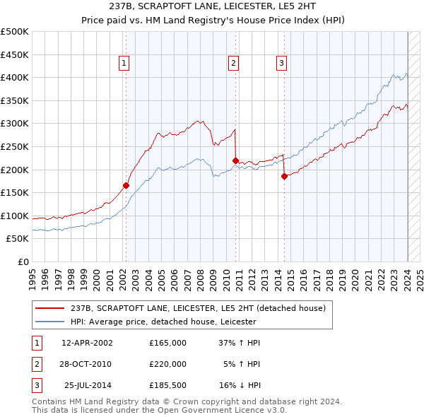 237B, SCRAPTOFT LANE, LEICESTER, LE5 2HT: Price paid vs HM Land Registry's House Price Index