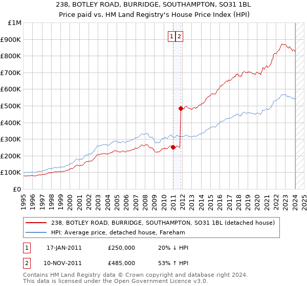 238, BOTLEY ROAD, BURRIDGE, SOUTHAMPTON, SO31 1BL: Price paid vs HM Land Registry's House Price Index
