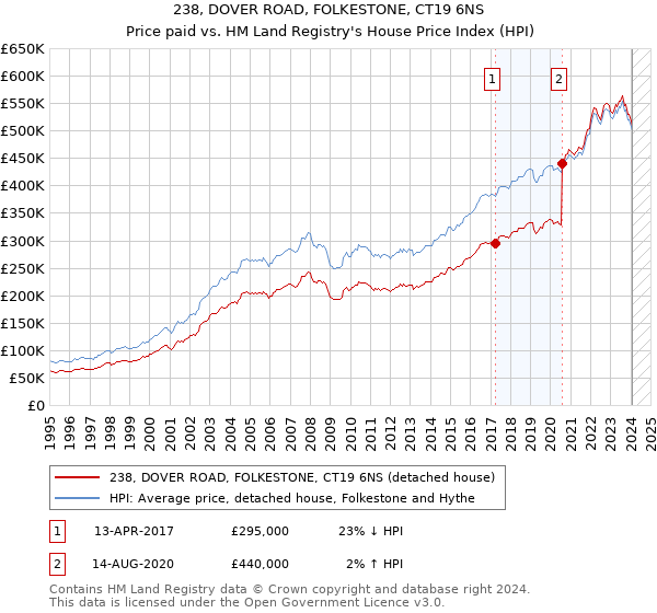 238, DOVER ROAD, FOLKESTONE, CT19 6NS: Price paid vs HM Land Registry's House Price Index