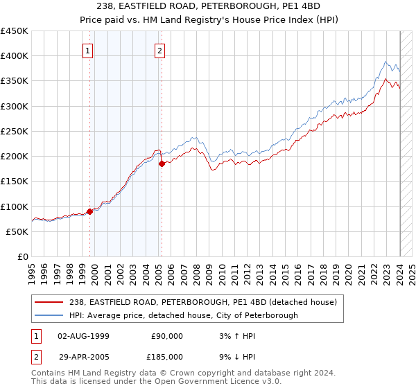 238, EASTFIELD ROAD, PETERBOROUGH, PE1 4BD: Price paid vs HM Land Registry's House Price Index
