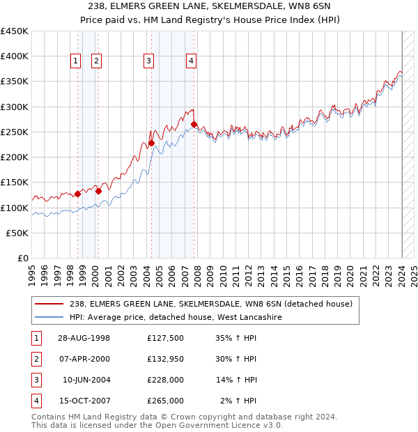 238, ELMERS GREEN LANE, SKELMERSDALE, WN8 6SN: Price paid vs HM Land Registry's House Price Index
