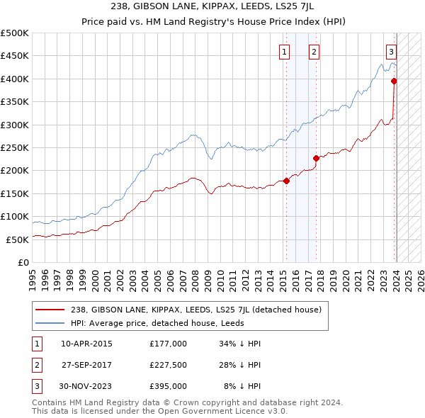 238, GIBSON LANE, KIPPAX, LEEDS, LS25 7JL: Price paid vs HM Land Registry's House Price Index