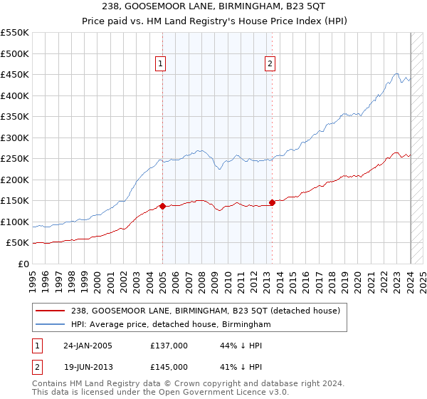 238, GOOSEMOOR LANE, BIRMINGHAM, B23 5QT: Price paid vs HM Land Registry's House Price Index