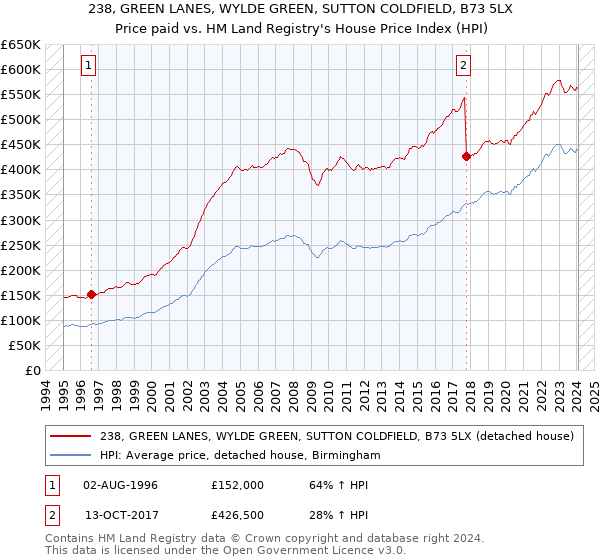 238, GREEN LANES, WYLDE GREEN, SUTTON COLDFIELD, B73 5LX: Price paid vs HM Land Registry's House Price Index