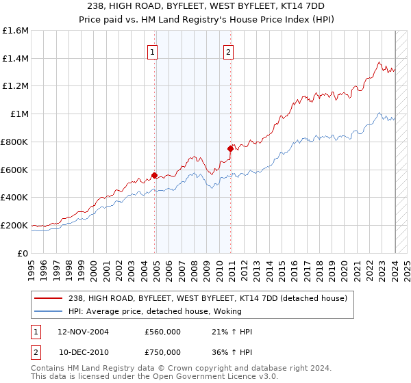 238, HIGH ROAD, BYFLEET, WEST BYFLEET, KT14 7DD: Price paid vs HM Land Registry's House Price Index