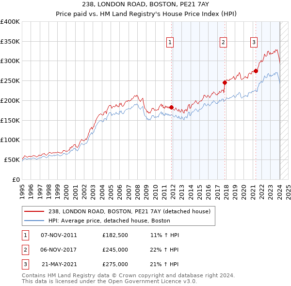 238, LONDON ROAD, BOSTON, PE21 7AY: Price paid vs HM Land Registry's House Price Index