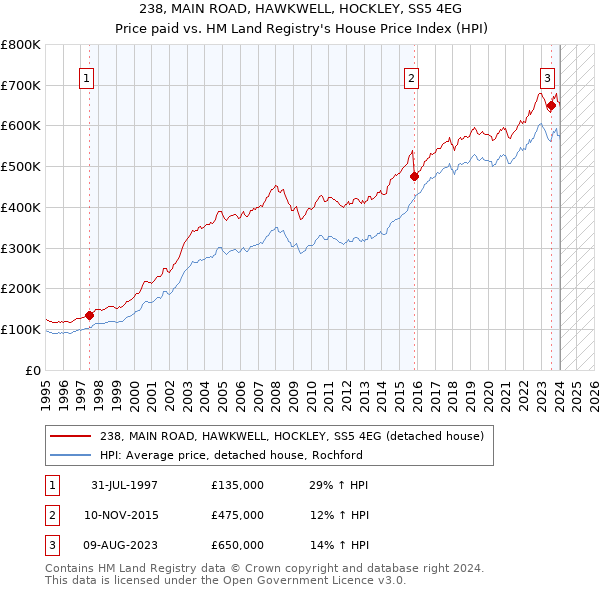 238, MAIN ROAD, HAWKWELL, HOCKLEY, SS5 4EG: Price paid vs HM Land Registry's House Price Index