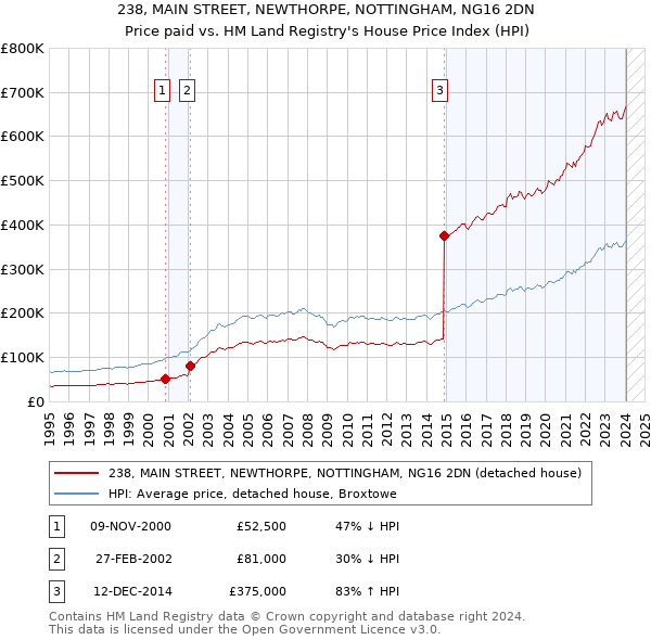 238, MAIN STREET, NEWTHORPE, NOTTINGHAM, NG16 2DN: Price paid vs HM Land Registry's House Price Index