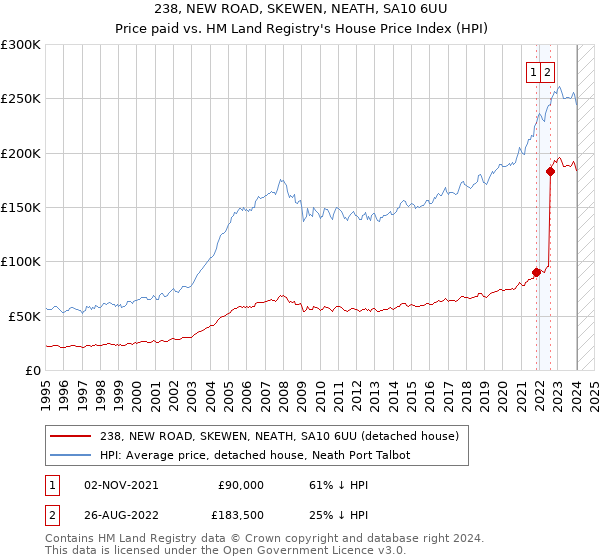 238, NEW ROAD, SKEWEN, NEATH, SA10 6UU: Price paid vs HM Land Registry's House Price Index