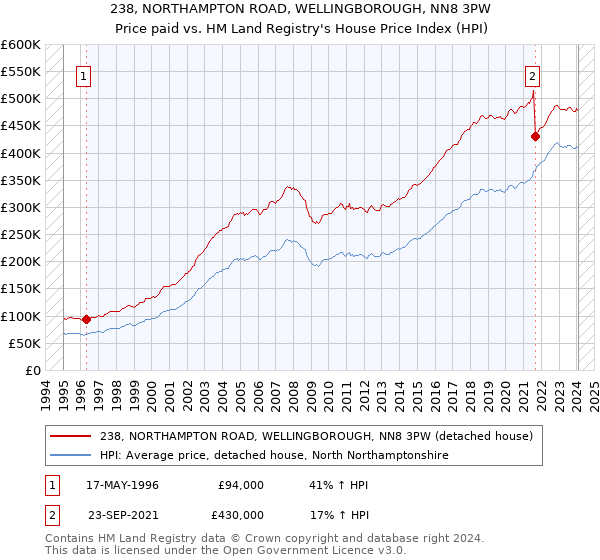 238, NORTHAMPTON ROAD, WELLINGBOROUGH, NN8 3PW: Price paid vs HM Land Registry's House Price Index