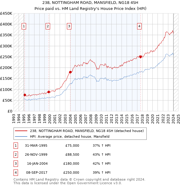 238, NOTTINGHAM ROAD, MANSFIELD, NG18 4SH: Price paid vs HM Land Registry's House Price Index