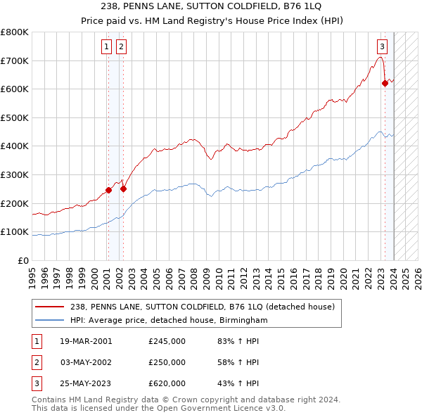 238, PENNS LANE, SUTTON COLDFIELD, B76 1LQ: Price paid vs HM Land Registry's House Price Index