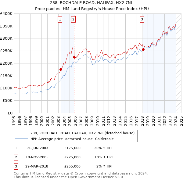 238, ROCHDALE ROAD, HALIFAX, HX2 7NL: Price paid vs HM Land Registry's House Price Index