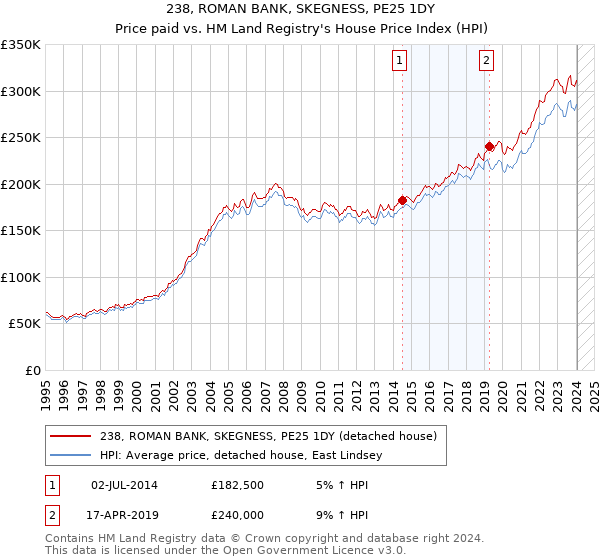 238, ROMAN BANK, SKEGNESS, PE25 1DY: Price paid vs HM Land Registry's House Price Index