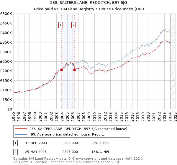 238, SALTERS LANE, REDDITCH, B97 6JG: Price paid vs HM Land Registry's House Price Index