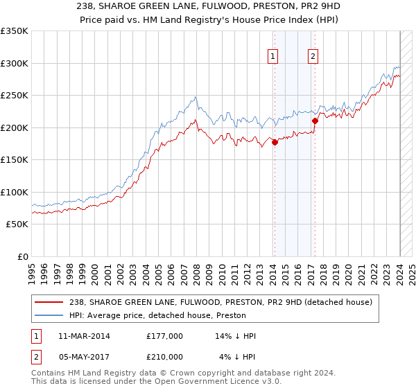 238, SHAROE GREEN LANE, FULWOOD, PRESTON, PR2 9HD: Price paid vs HM Land Registry's House Price Index