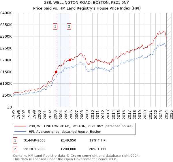 238, WELLINGTON ROAD, BOSTON, PE21 0NY: Price paid vs HM Land Registry's House Price Index
