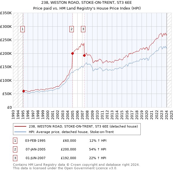 238, WESTON ROAD, STOKE-ON-TRENT, ST3 6EE: Price paid vs HM Land Registry's House Price Index