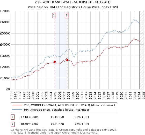 238, WOODLAND WALK, ALDERSHOT, GU12 4FQ: Price paid vs HM Land Registry's House Price Index