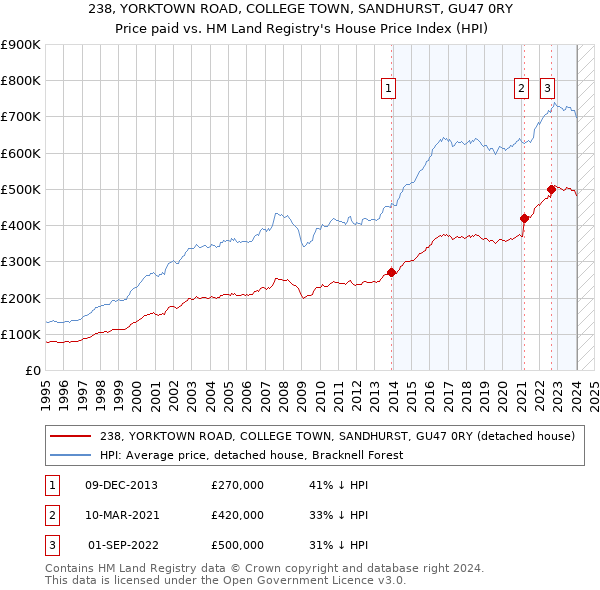 238, YORKTOWN ROAD, COLLEGE TOWN, SANDHURST, GU47 0RY: Price paid vs HM Land Registry's House Price Index