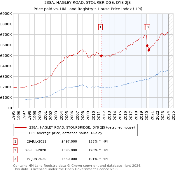 238A, HAGLEY ROAD, STOURBRIDGE, DY8 2JS: Price paid vs HM Land Registry's House Price Index