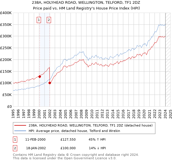 238A, HOLYHEAD ROAD, WELLINGTON, TELFORD, TF1 2DZ: Price paid vs HM Land Registry's House Price Index