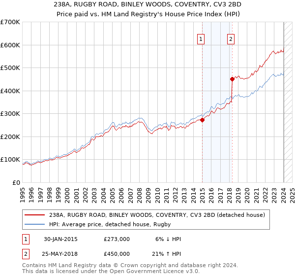238A, RUGBY ROAD, BINLEY WOODS, COVENTRY, CV3 2BD: Price paid vs HM Land Registry's House Price Index