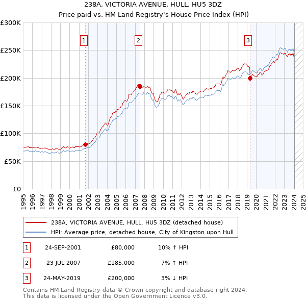 238A, VICTORIA AVENUE, HULL, HU5 3DZ: Price paid vs HM Land Registry's House Price Index