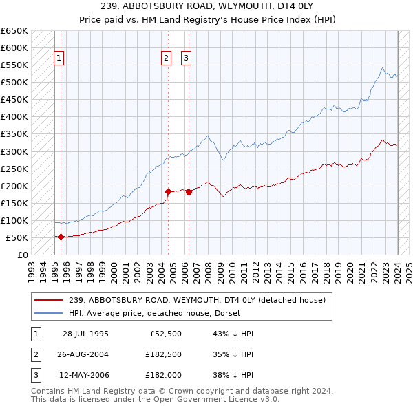 239, ABBOTSBURY ROAD, WEYMOUTH, DT4 0LY: Price paid vs HM Land Registry's House Price Index