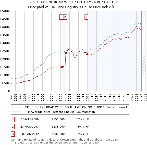239, BITTERNE ROAD WEST, SOUTHAMPTON, SO18 1BP: Price paid vs HM Land Registry's House Price Index
