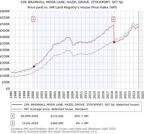 239, BRAMHALL MOOR LANE, HAZEL GROVE, STOCKPORT, SK7 5JL: Price paid vs HM Land Registry's House Price Index