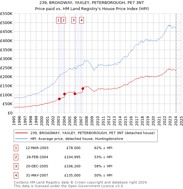 239, BROADWAY, YAXLEY, PETERBOROUGH, PE7 3NT: Price paid vs HM Land Registry's House Price Index
