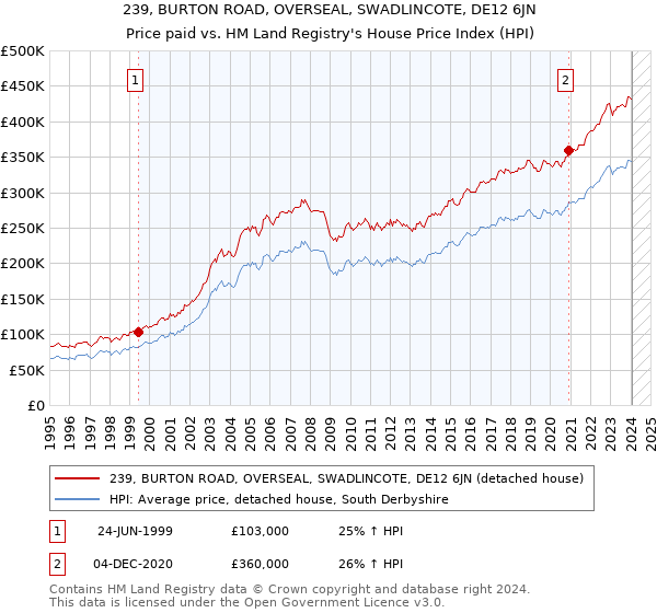 239, BURTON ROAD, OVERSEAL, SWADLINCOTE, DE12 6JN: Price paid vs HM Land Registry's House Price Index